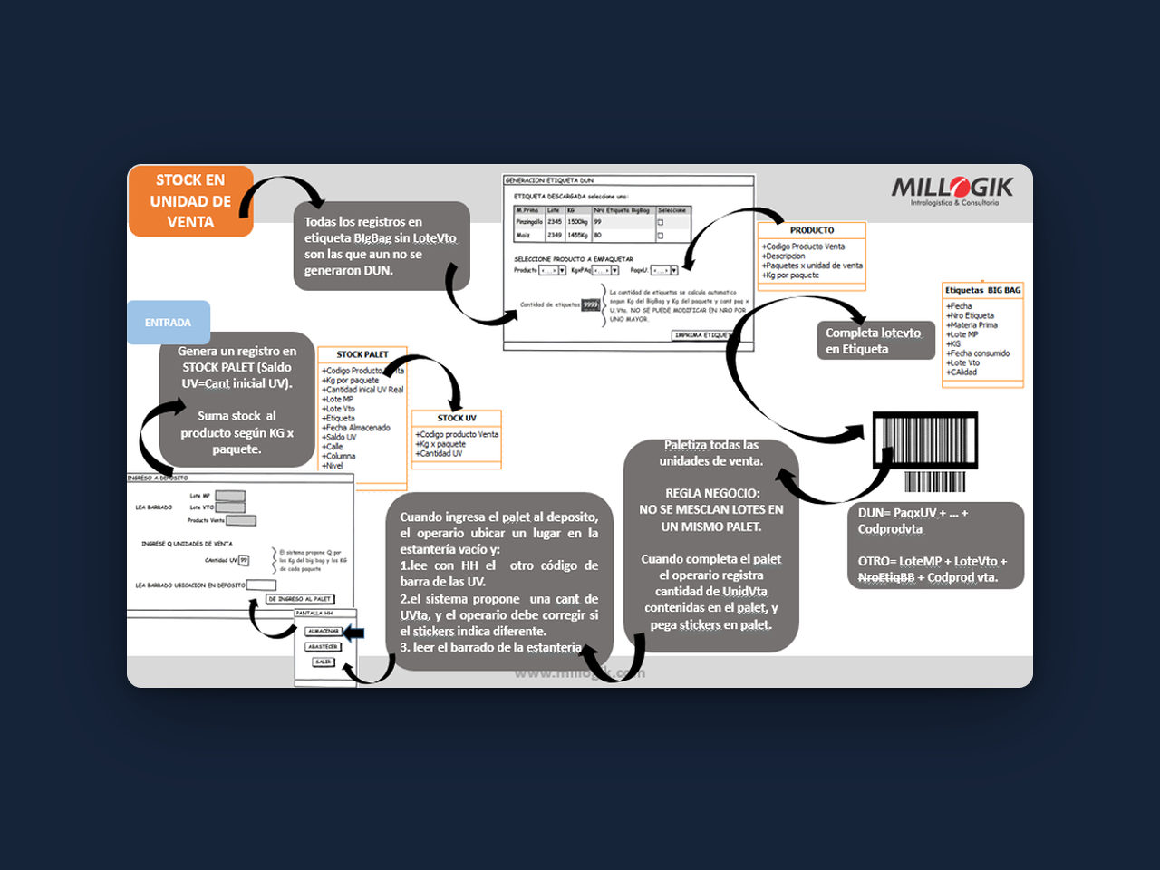 Diagrama del proceso de control de stock: registro por pallet y por unidad de venta, generación de etiquetas DUN con código de barras y pantallas de ingreso al depósito.