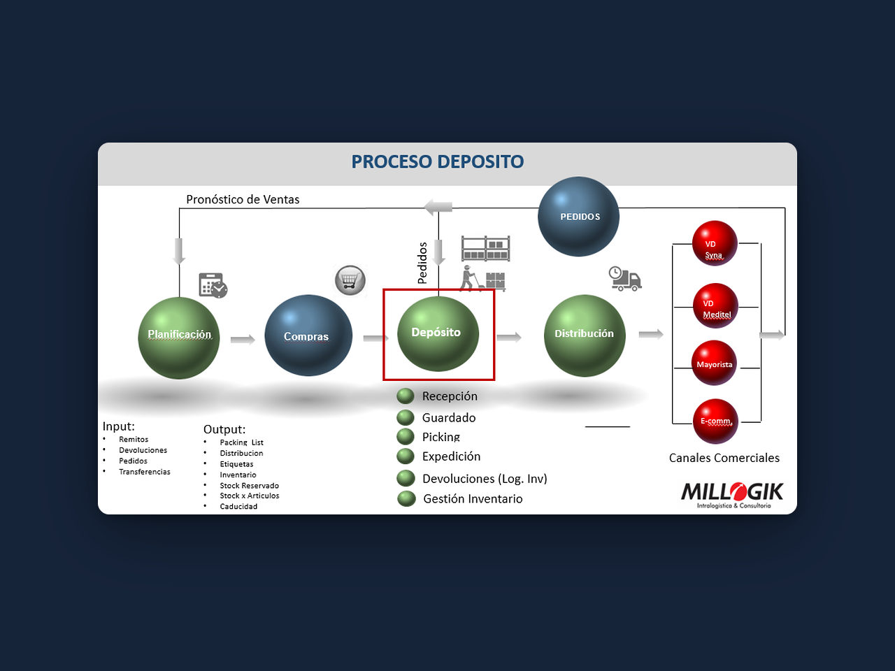 Diagrama del proceso de depósito: planificación, compras, depósito y distribución hacia los canales comerciales, con recepción, guardado, picking, expedición, devoluciones y gestión de inventario.