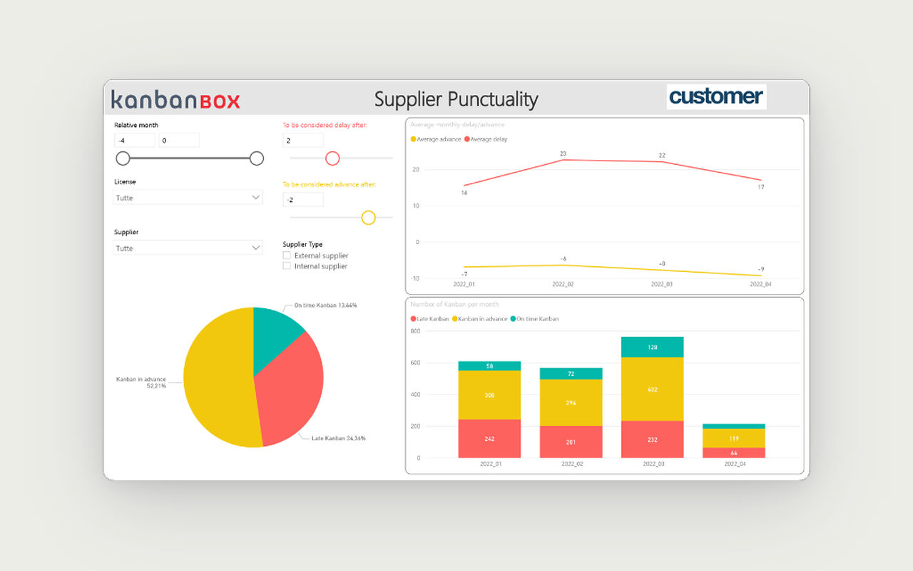 Tablero de Power BI con la puntualidad de los proveedores, armado con datos de KanbanBOX.